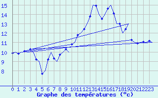 Courbe de tempratures pour Celle