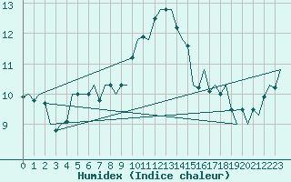 Courbe de l'humidex pour Maastricht / Zuid Limburg (PB)