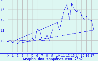 Courbe de tempratures pour Wick