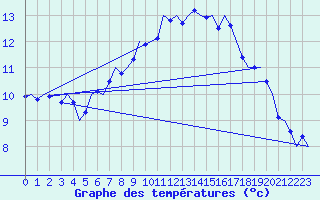 Courbe de tempratures pour Wittmundhaven