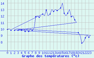 Courbe de tempratures pour Groningen Airport Eelde