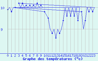 Courbe de tempratures pour Platform J6-a Sea