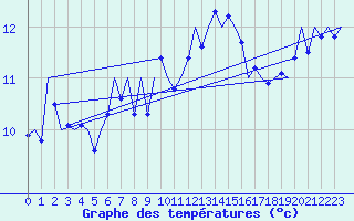 Courbe de tempratures pour Madrid / Barajas (Esp)