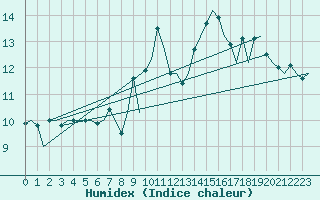 Courbe de l'humidex pour Hannover
