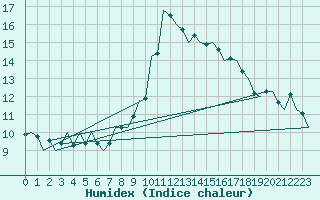 Courbe de l'humidex pour Celle