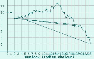 Courbe de l'humidex pour London / Heathrow (UK)