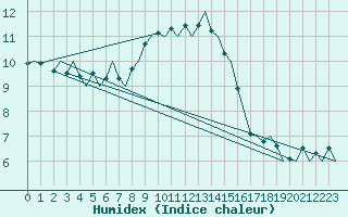 Courbe de l'humidex pour Oostende (Be)
