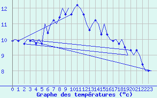 Courbe de tempratures pour Leeuwarden