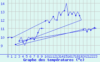 Courbe de tempratures pour Belfast / Aldergrove Airport
