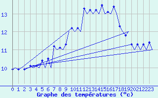 Courbe de tempratures pour Oostende (Be)