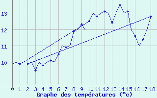 Courbe de tempratures pour Islay