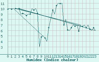 Courbe de l'humidex pour Bremen