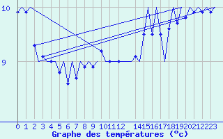 Courbe de tempratures pour Platform K14-fa-1c Sea