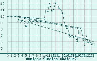 Courbe de l'humidex pour Bonn (All)