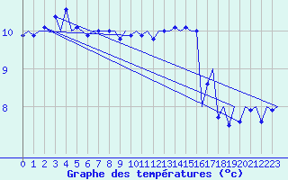 Courbe de tempratures pour Le Goeree