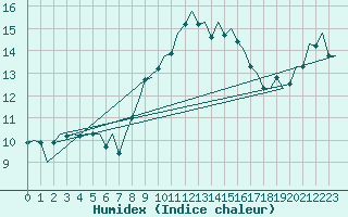 Courbe de l'humidex pour De Kooy