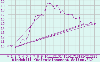 Courbe du refroidissement olien pour Paphos Airport