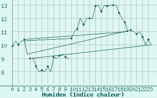 Courbe de l'humidex pour Berlin-Schoenefeld