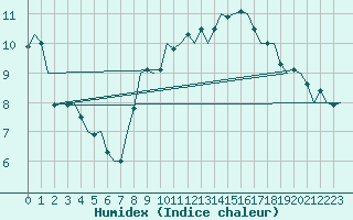 Courbe de l'humidex pour Dublin (Ir)