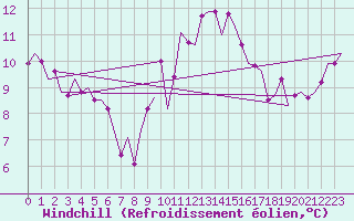 Courbe du refroidissement olien pour Asturias / Aviles
