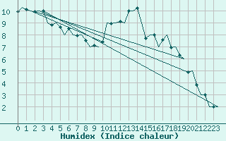 Courbe de l'humidex pour Dublin (Ir)