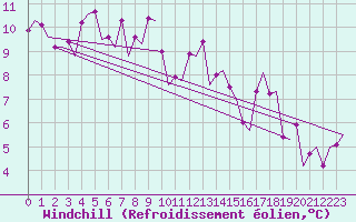 Courbe du refroidissement olien pour Platform Awg-1 Sea