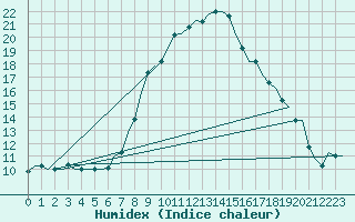 Courbe de l'humidex pour Alghero