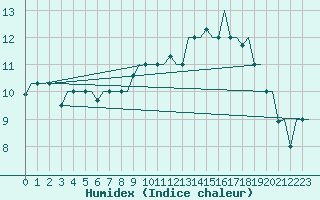 Courbe de l'humidex pour Verona / Villafranca