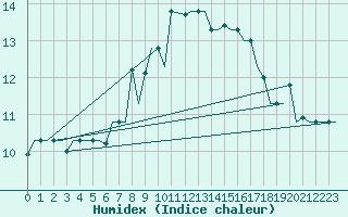 Courbe de l'humidex pour Firenze / Peretola