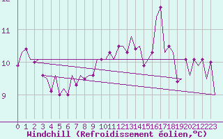 Courbe du refroidissement olien pour Platforme D15-fa-1 Sea
