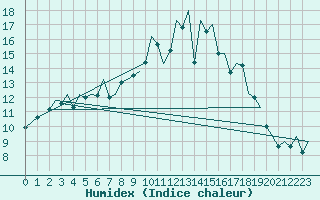 Courbe de l'humidex pour Bonn (All)