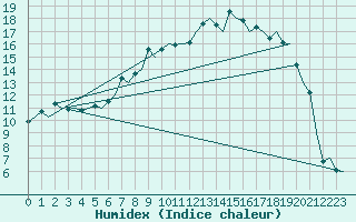 Courbe de l'humidex pour Hemavan