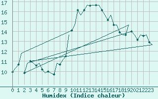 Courbe de l'humidex pour Leeming