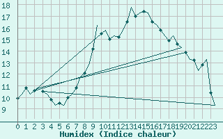 Courbe de l'humidex pour Deelen