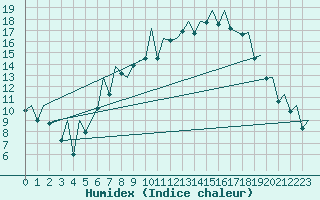 Courbe de l'humidex pour Payerne (Sw)