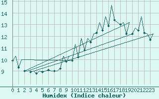 Courbe de l'humidex pour Zaragoza / Aeropuerto