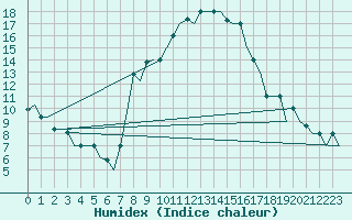 Courbe de l'humidex pour Milan (It)