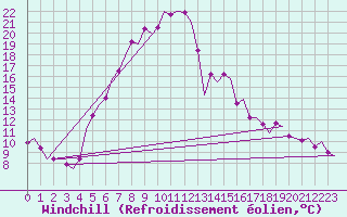 Courbe du refroidissement olien pour Holzdorf