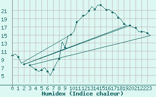 Courbe de l'humidex pour Bardenas Reales