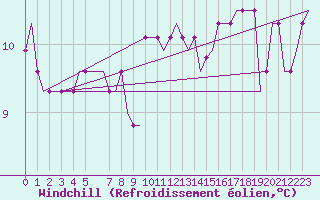 Courbe du refroidissement olien pour Prestwick Airport