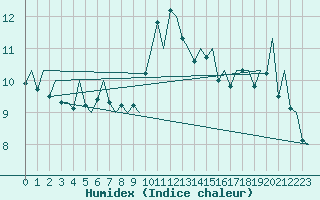 Courbe de l'humidex pour San Sebastian (Esp)