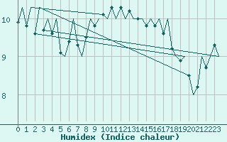 Courbe de l'humidex pour Amsterdam Airport Schiphol