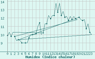 Courbe de l'humidex pour Kirkwall Airport