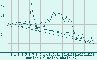 Courbe de l'humidex pour Platform K14-fa-1c Sea