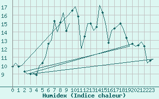 Courbe de l'humidex pour Holzdorf