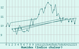 Courbe de l'humidex pour Niederstetten