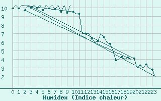 Courbe de l'humidex pour Stornoway