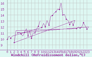 Courbe du refroidissement olien pour Madrid / Barajas (Esp)