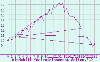 Courbe du refroidissement olien pour Lelystad