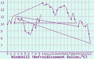 Courbe du refroidissement olien pour Cork Airport